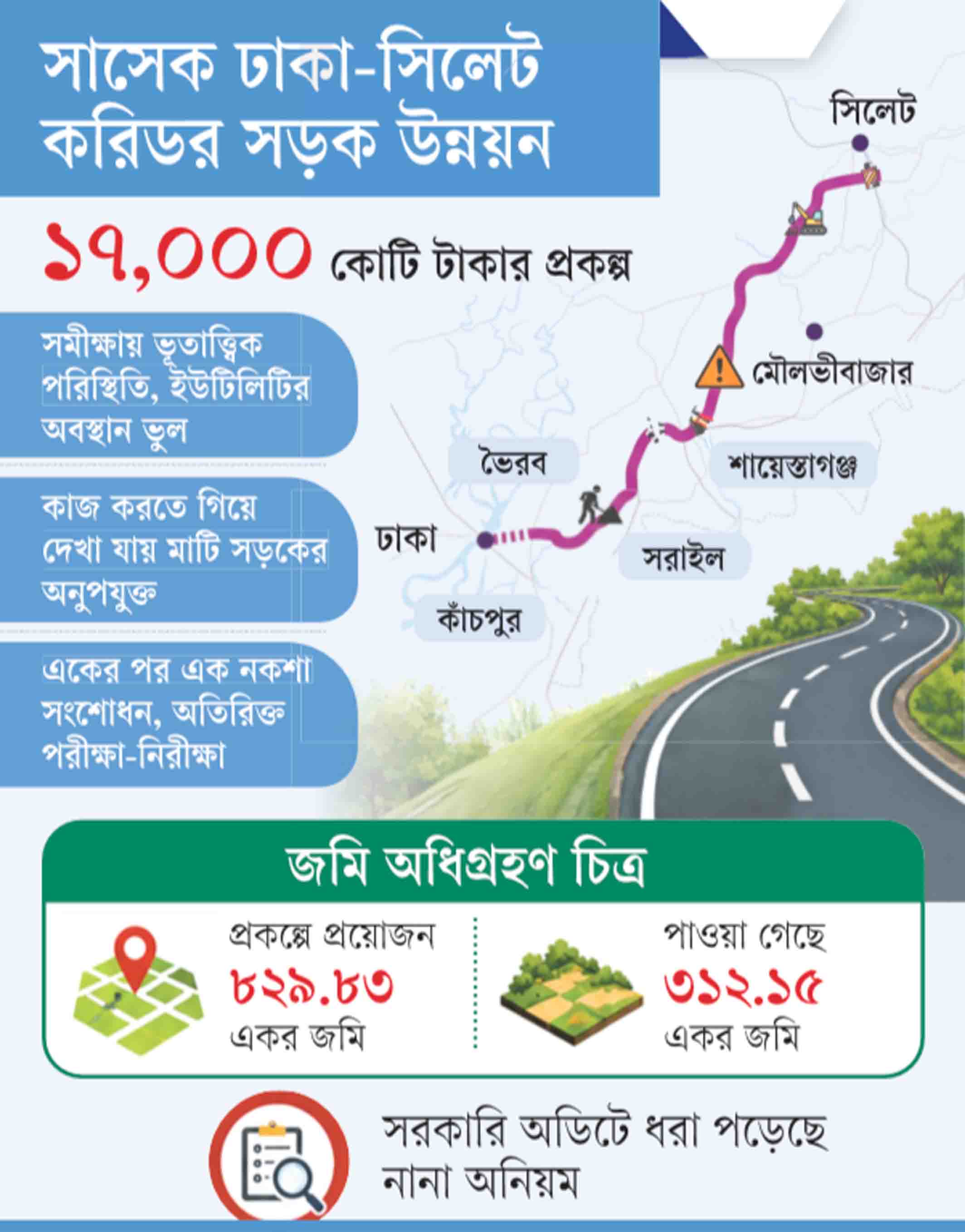 Dhaka-Sylhet Corridor Project hit by design flaws, delays and Tk 250 crore irregularities