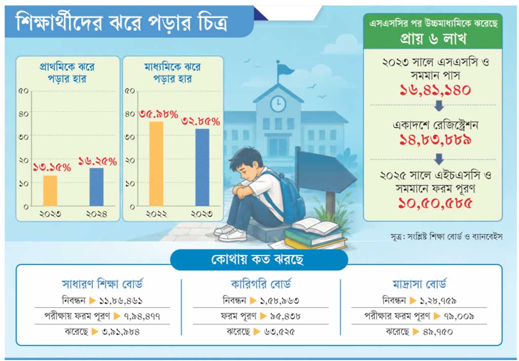 Rising student dropout rates from primary to higher secondary create a growing crisis