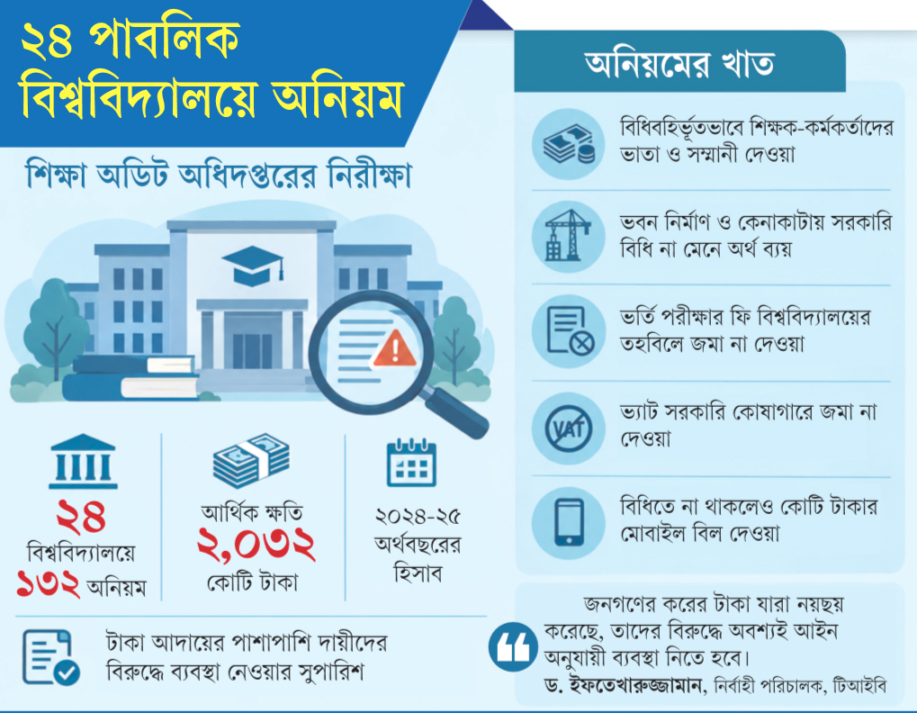 Audit Finds Tk 20.32 Billion in Financial Irregularities at 24 Public Universities