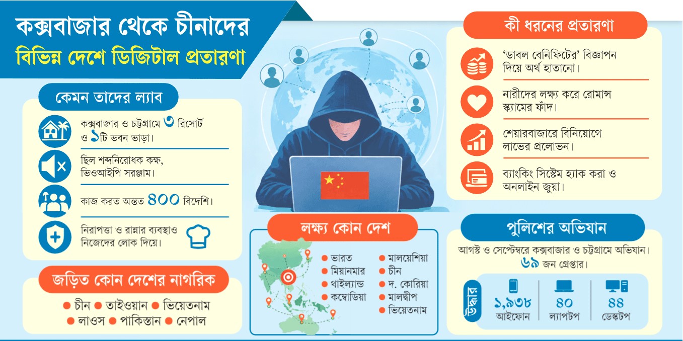 International Cyber Scam Network operating from Cox’s Bazar resorts